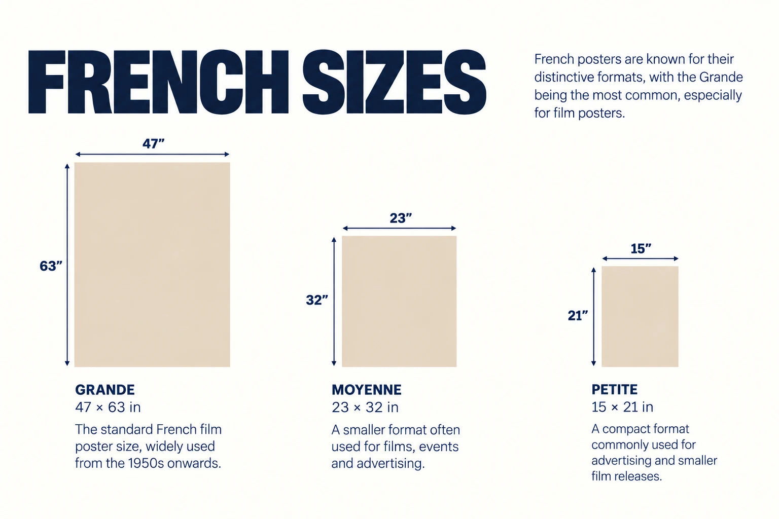 Diagram comparing French poster formats: Grande, Moyenne and Petite, with dimensions in inches