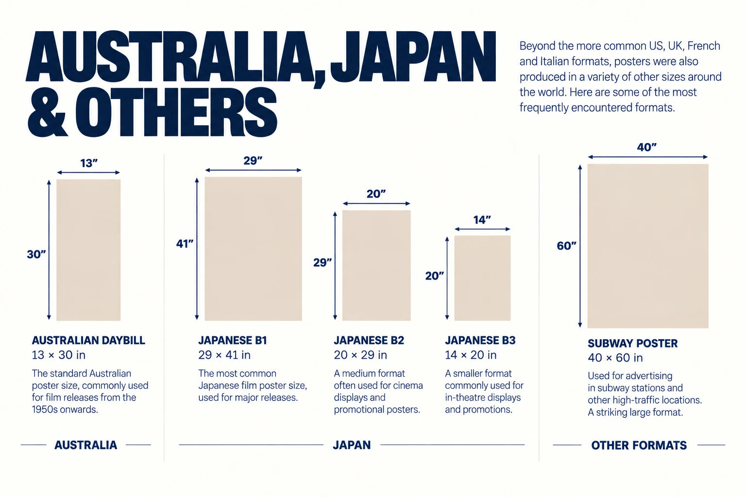 Diagram comparing Australian Daybill, Japanese B1, B2 and B3 formats, and the US Subway Poster, with dimensions in inches