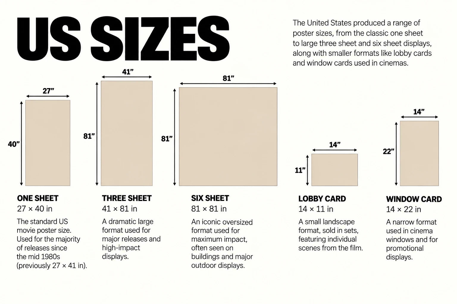 Diagram comparing US poster formats by size: One-Sheet, Three-Sheet, Six-Sheet, Lobby Card and Window Card, with dimensions in inches
