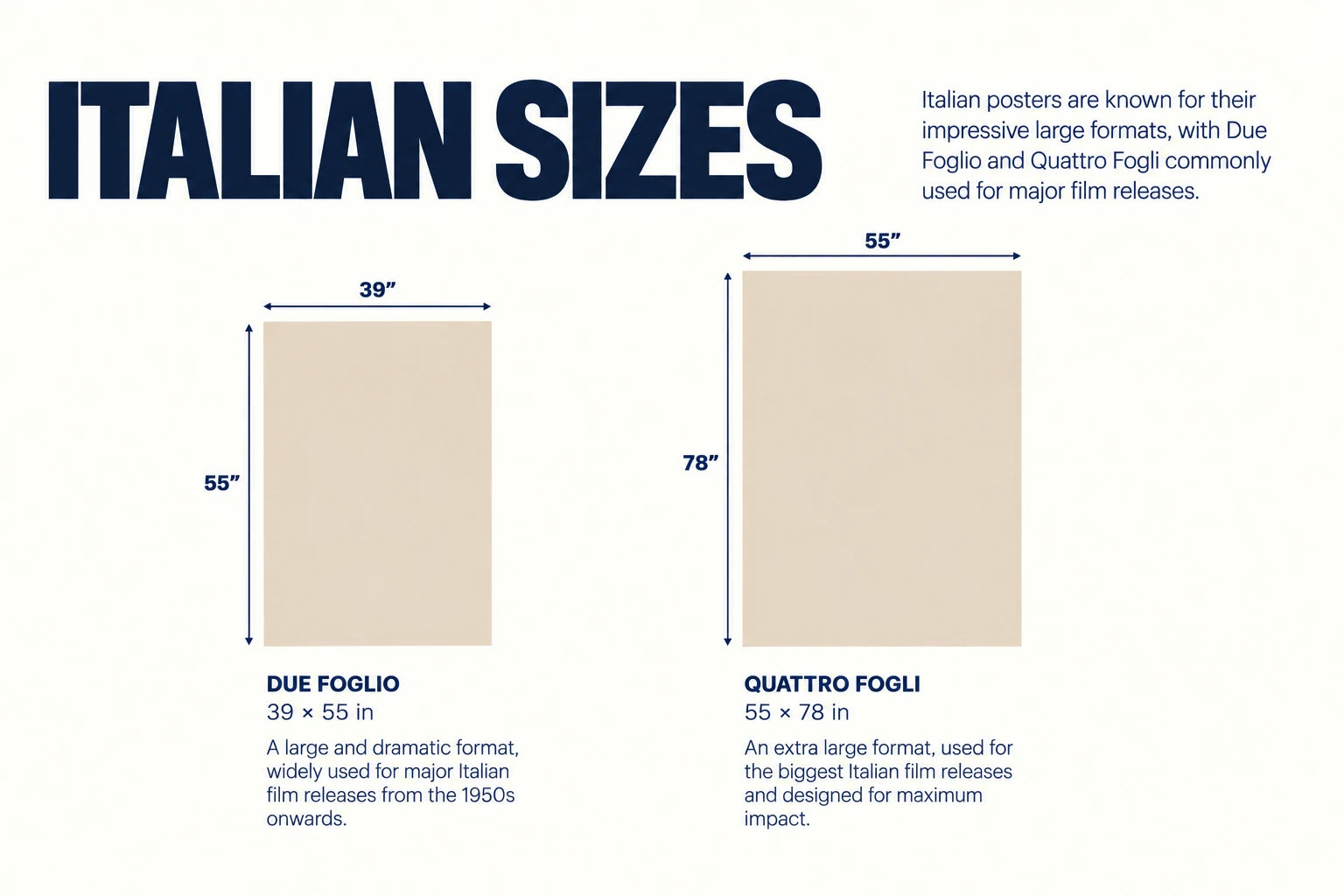 Diagram comparing Italian poster formats: Due Foglio and Quattro Fogli, with dimensions in inches